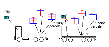 Fig 1: This Vehicle combination carries Parcels, but only the
front-most VehicleUnit keeps track of Trip info about distances, events
and economic
calculations.