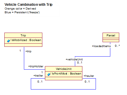 Fig 2: A simple class model of the illustration above could look
something like
this: