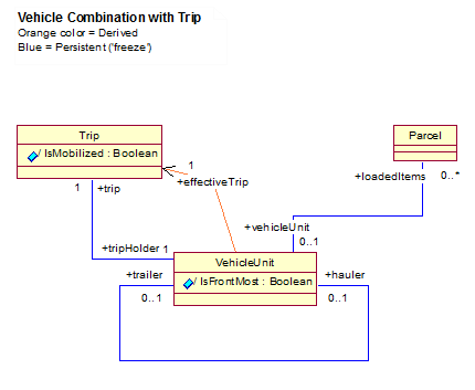 Fig 3: A link called &ldquo;effectiveTrip&rdquo; was added to the model. (I tend to let
blue color represent &ldquo;persistent&rdquo; (=&ldquo;freeze&rdquo;) and orange to represent &ldquo;derived&rdquo;
for links).