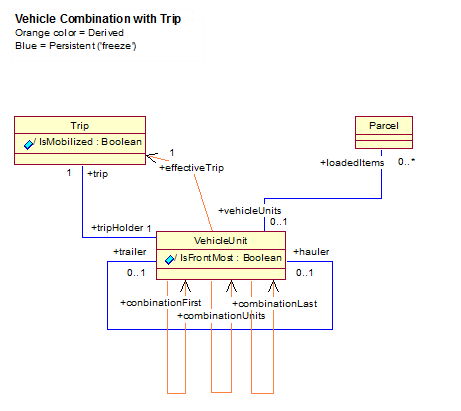 Fig 4: Doesn&rsquo;t also derived links require CPU in order to be
evaluated&hellip;? you might ask. The answer is, yes of course - but only
once - if the subscribed items don&rsquo;t change. And this is not very
likely here, but the very &ldquo;hot spot&rdquo; structure here will be used in
many places in the logic accessing objects cross over very often and
when doing so the links already directly references the instances you
want to access. Look at the &ldquo;mess&rdquo; of
links&hellip;!: