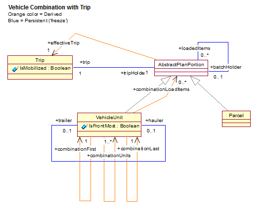 Fig 5: Here the model is modified to become more generic even allowing
any &ldquo;planable object&rdquo; to carry a batch of other planable objects - and
as the model goes more generic the role names do so
too.