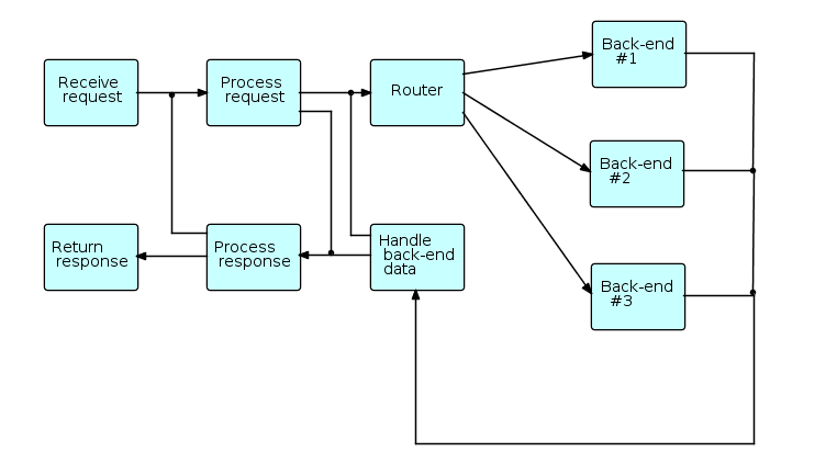 Flow-based programming example. Image from
http://jpaulmorrison.com/fbp/examples.html