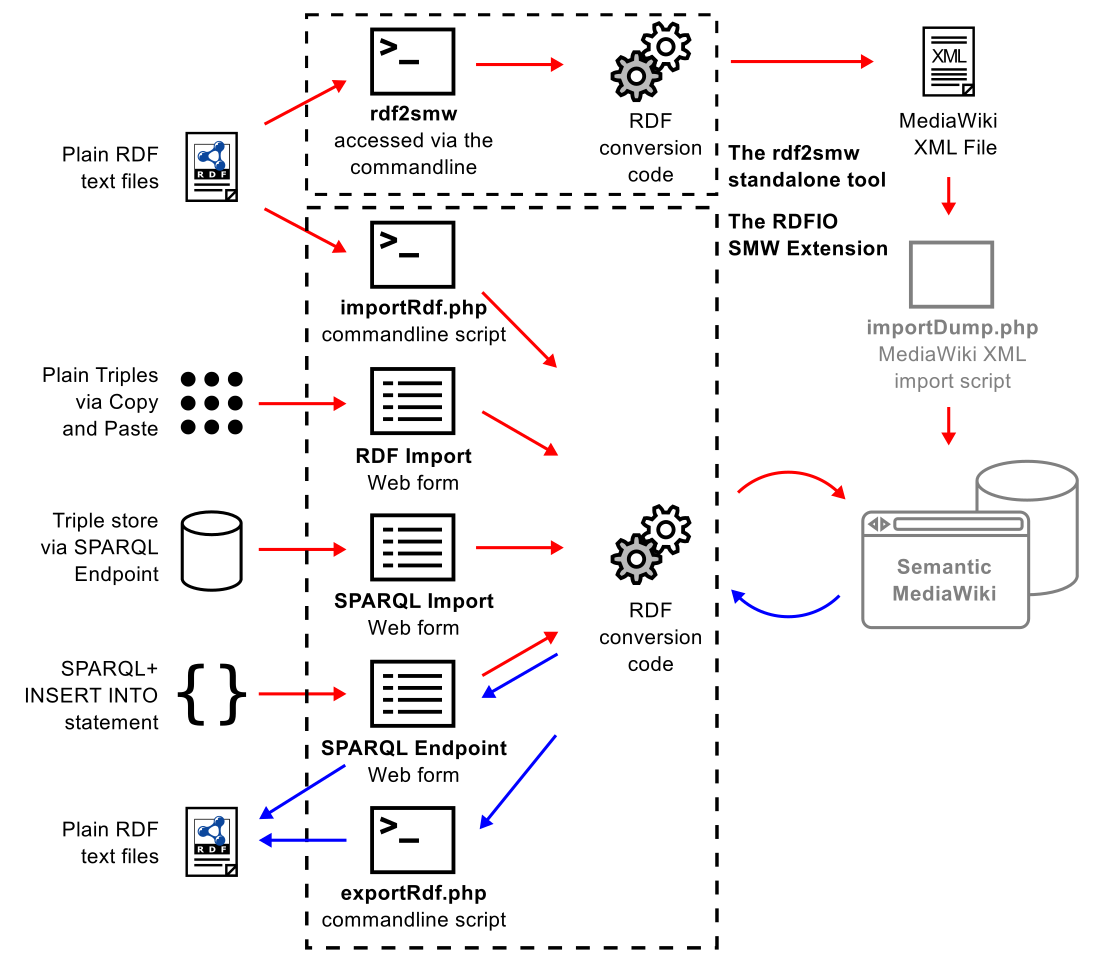 Overview picture of the RDFIO tool suite