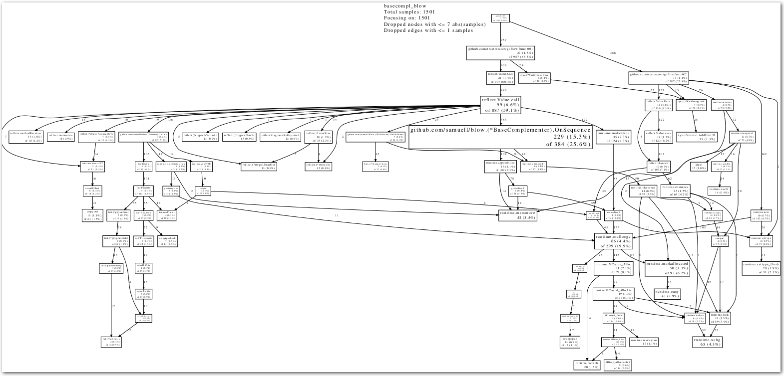 Call graph